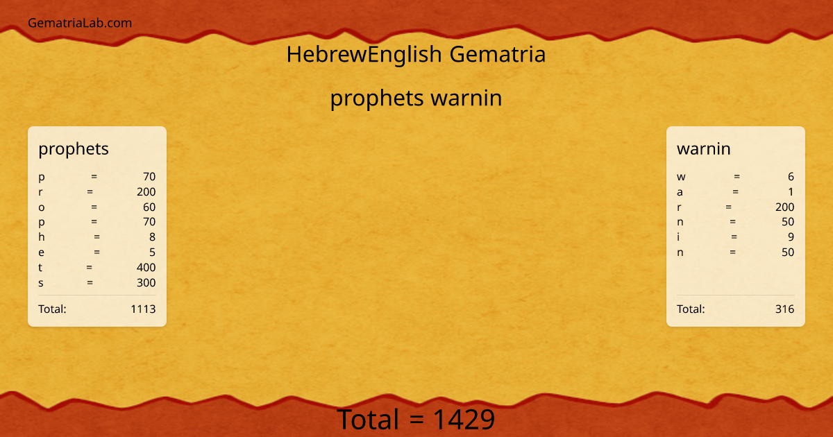 prophets warnin in hebrewEnglish Gematria